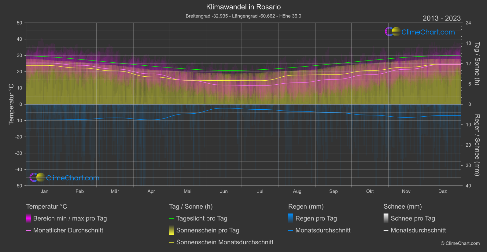 Klimawandel 2013 - 2023: Rosario (Argentinien)