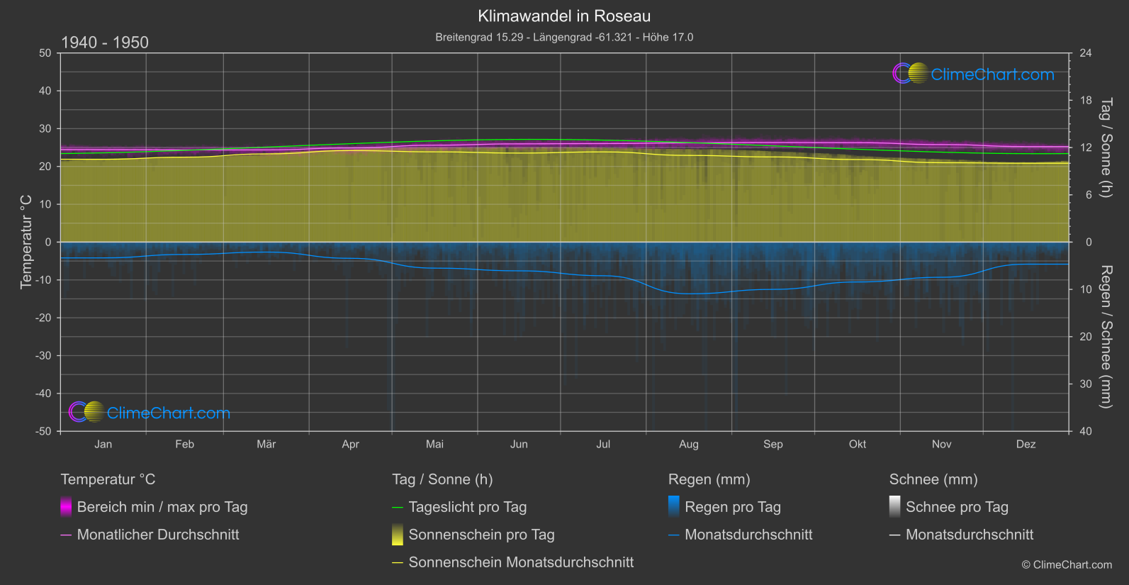 Klimawandel 1940 - 1950: Roseau (Dominica)