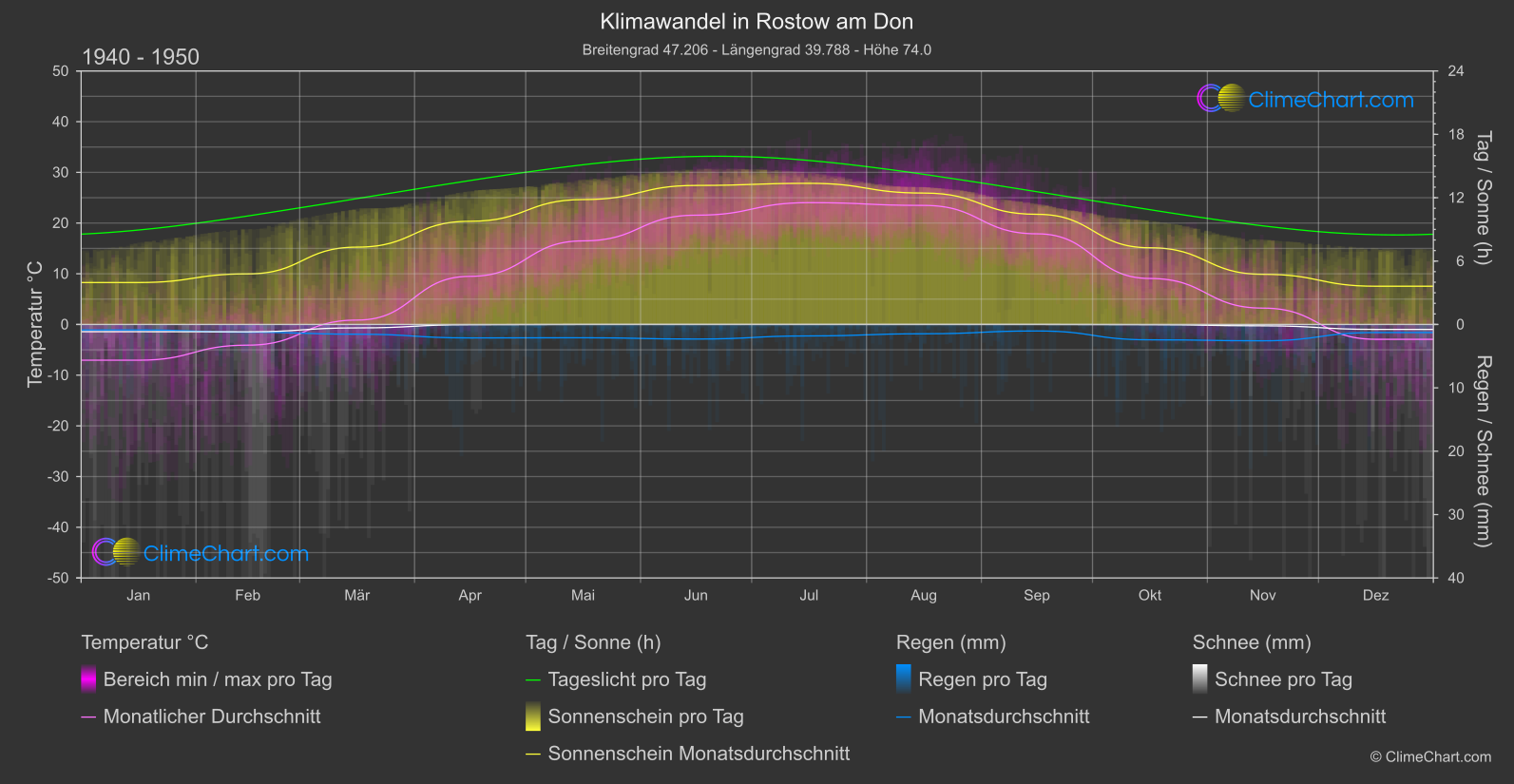 Klimawandel 1940 - 1950: Rostow am Don (Russische Föderation)