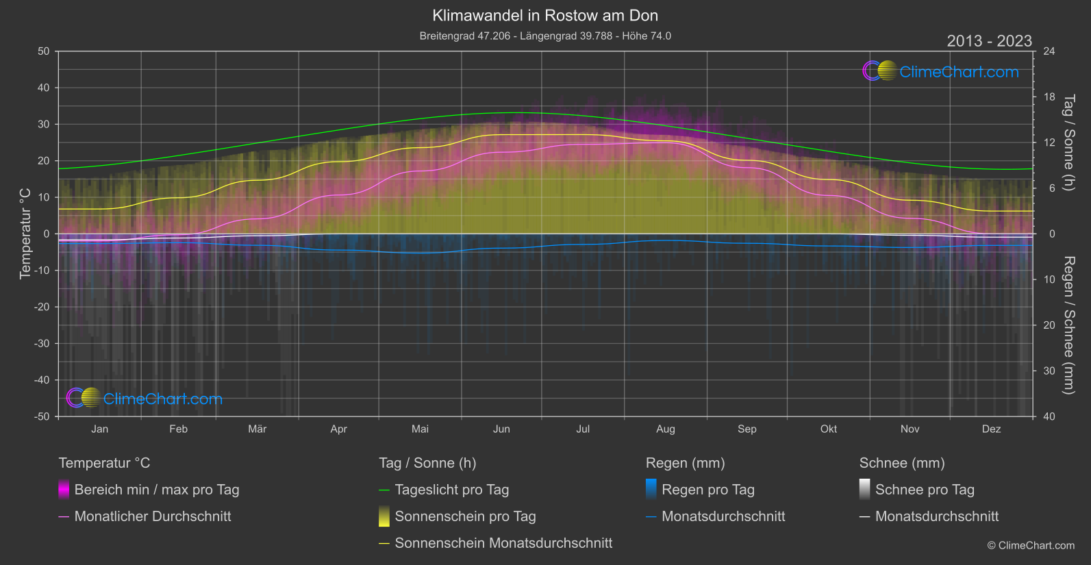 Klimawandel 2013 - 2023: Rostow am Don (Russische Föderation)