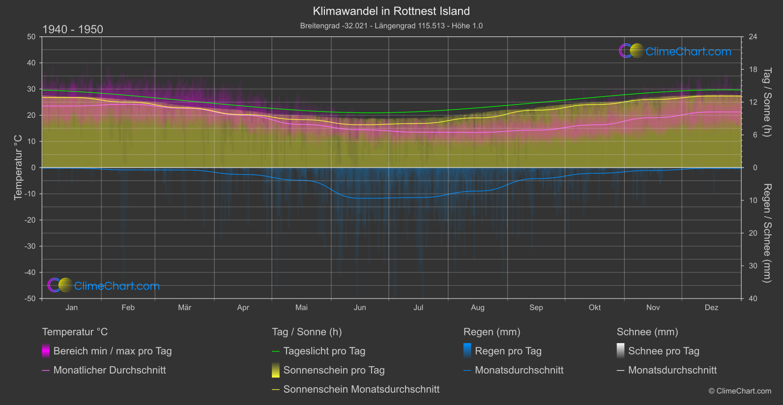 Klimawandel 1940 - 1950: Rottnest Island (Australien)