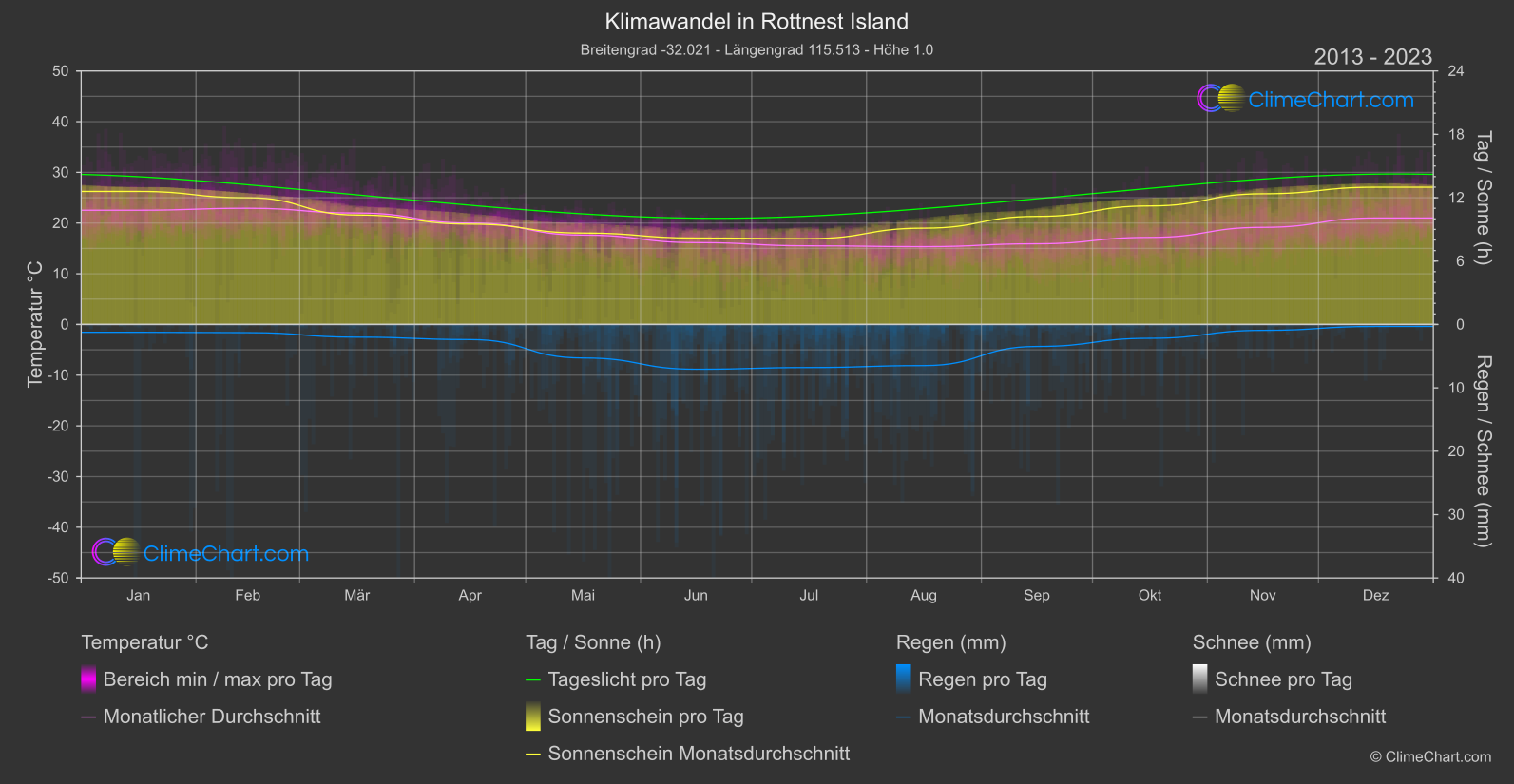 Klimawandel 2013 - 2023: Rottnest Island (Australien)