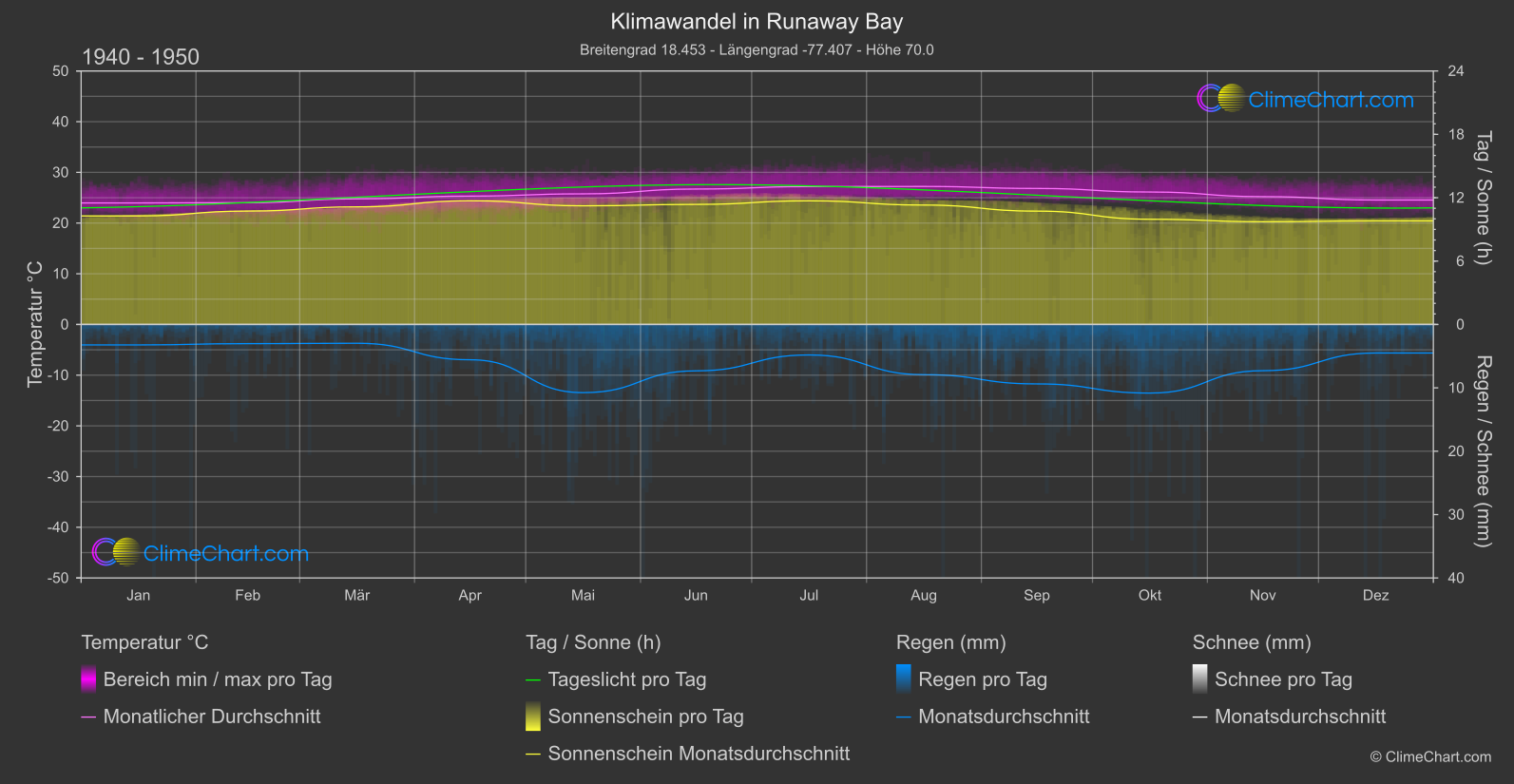 Klimawandel 1940 - 1950: Runaway Bay (Jamaika)