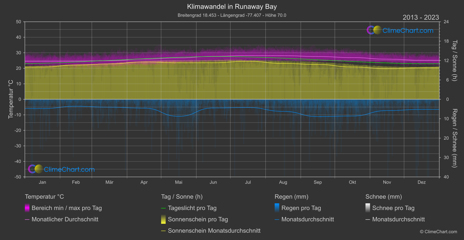 Klimawandel 2013 - 2023: Runaway Bay (Jamaika)