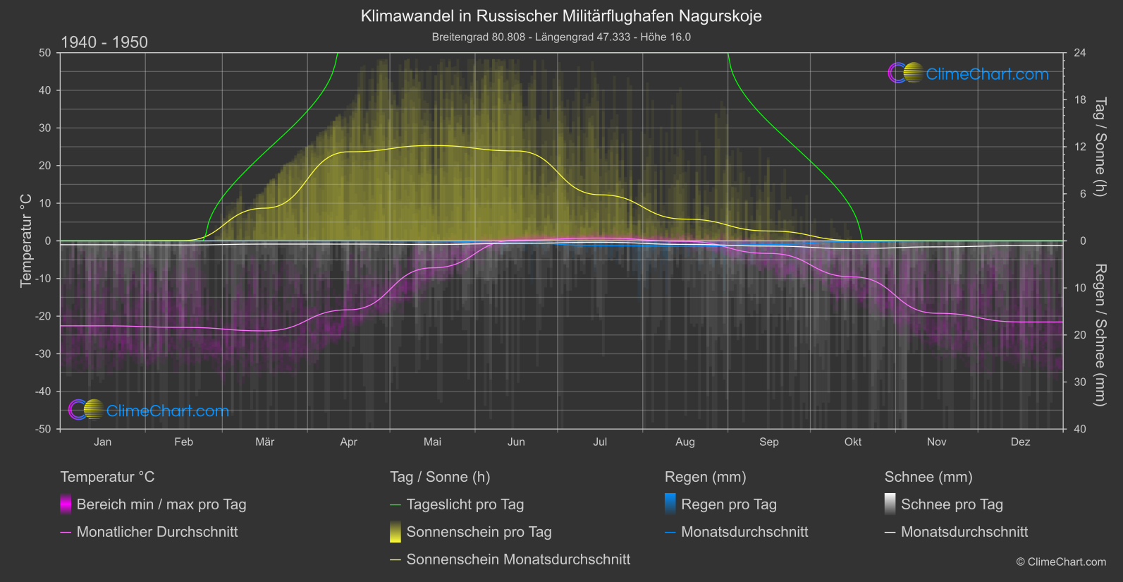 Klimawandel 1940 - 1950: Russischer Militärflughafen Nagurskoje (Russische Föderation)