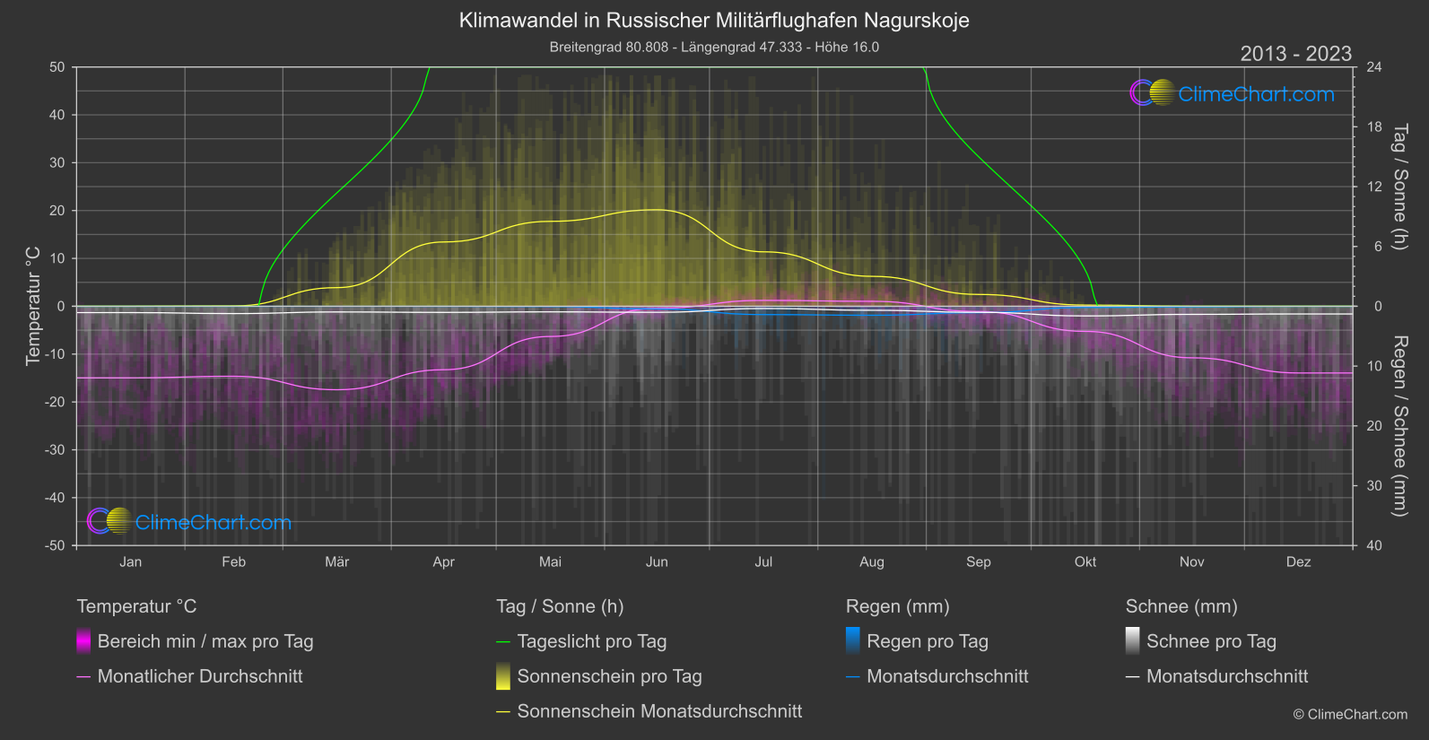 Klimawandel 2013 - 2023: Russischer Militärflughafen Nagurskoje (Russische Föderation)