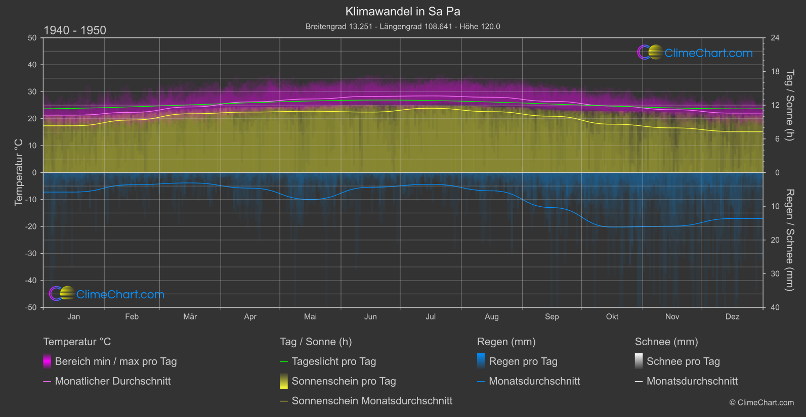 Klimawandel 1940 - 1950: Sa Pa (Vietnam)