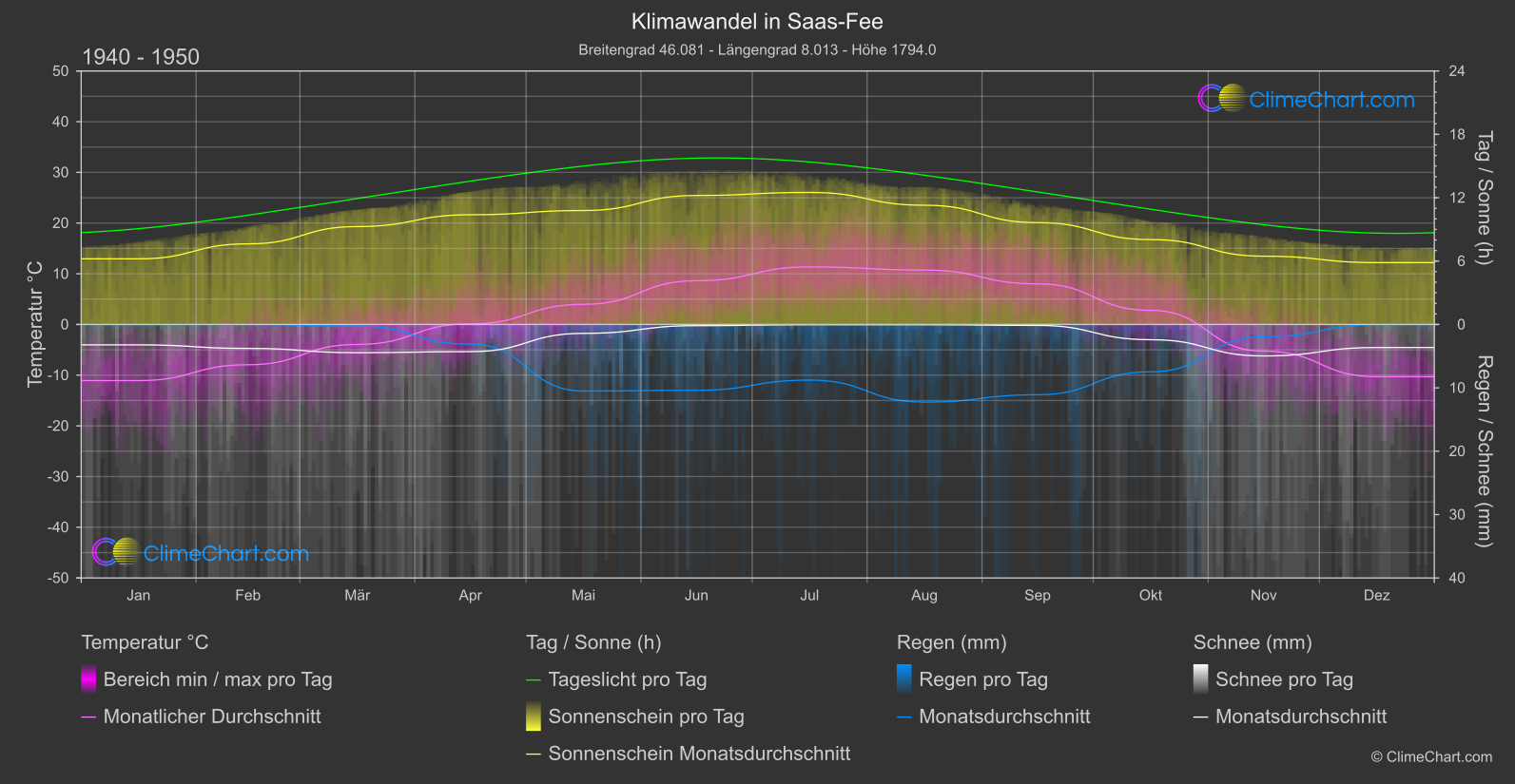 Klimawandel 1940 - 1950: Saas-Fee (Schweiz)