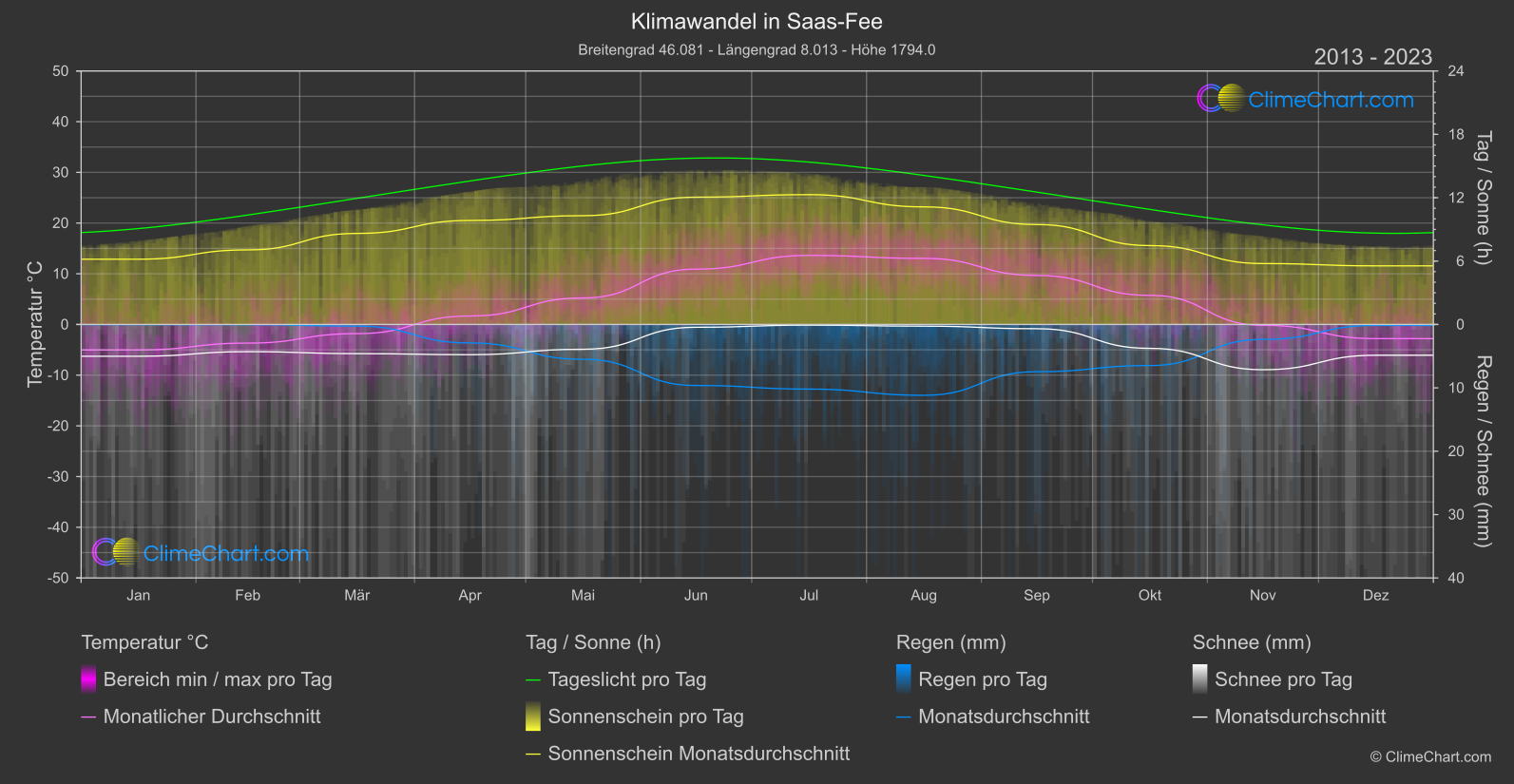 Klimawandel 2013 - 2023: Saas-Fee (Schweiz)