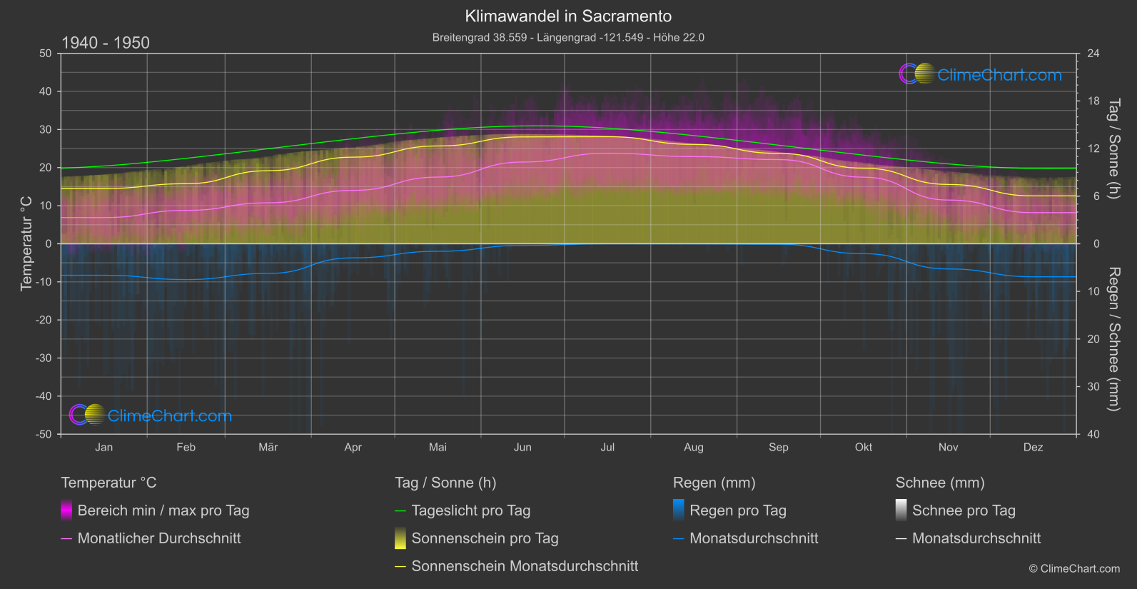 Klimawandel 1940 - 1950: Sacramento (USA)