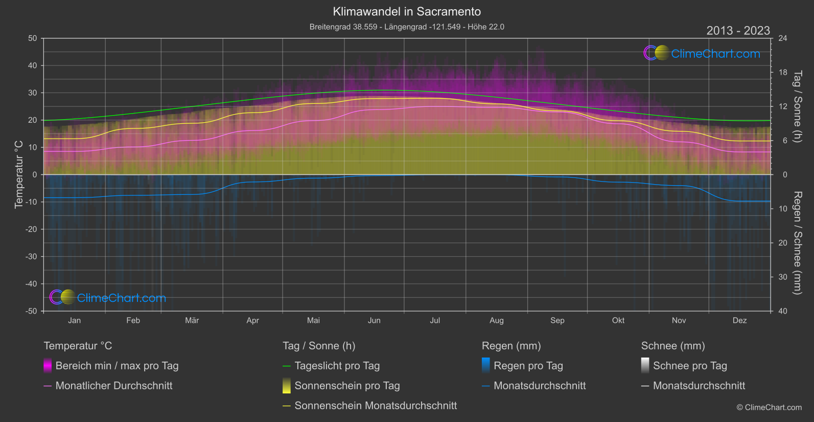 Klimawandel 2013 - 2023: Sacramento (USA)