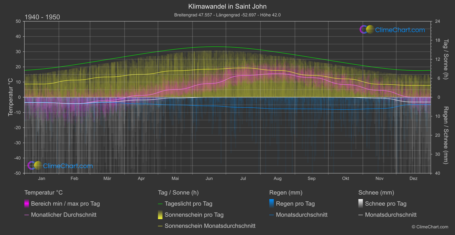 Klimawandel 1940 - 1950: Saint John (Kanada)