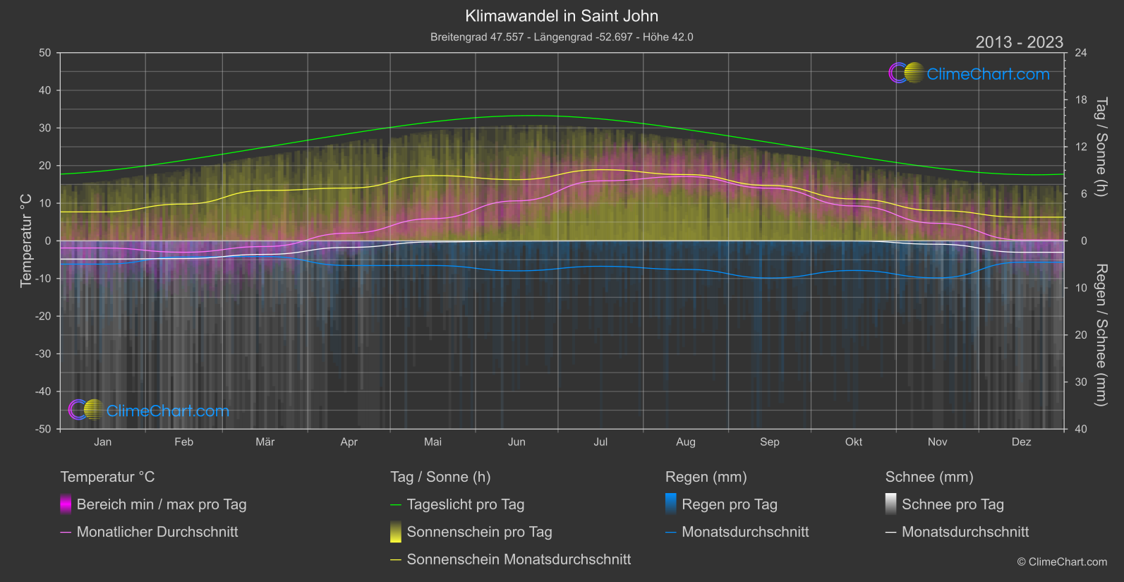 Klimawandel 2013 - 2023: Saint John (Kanada)