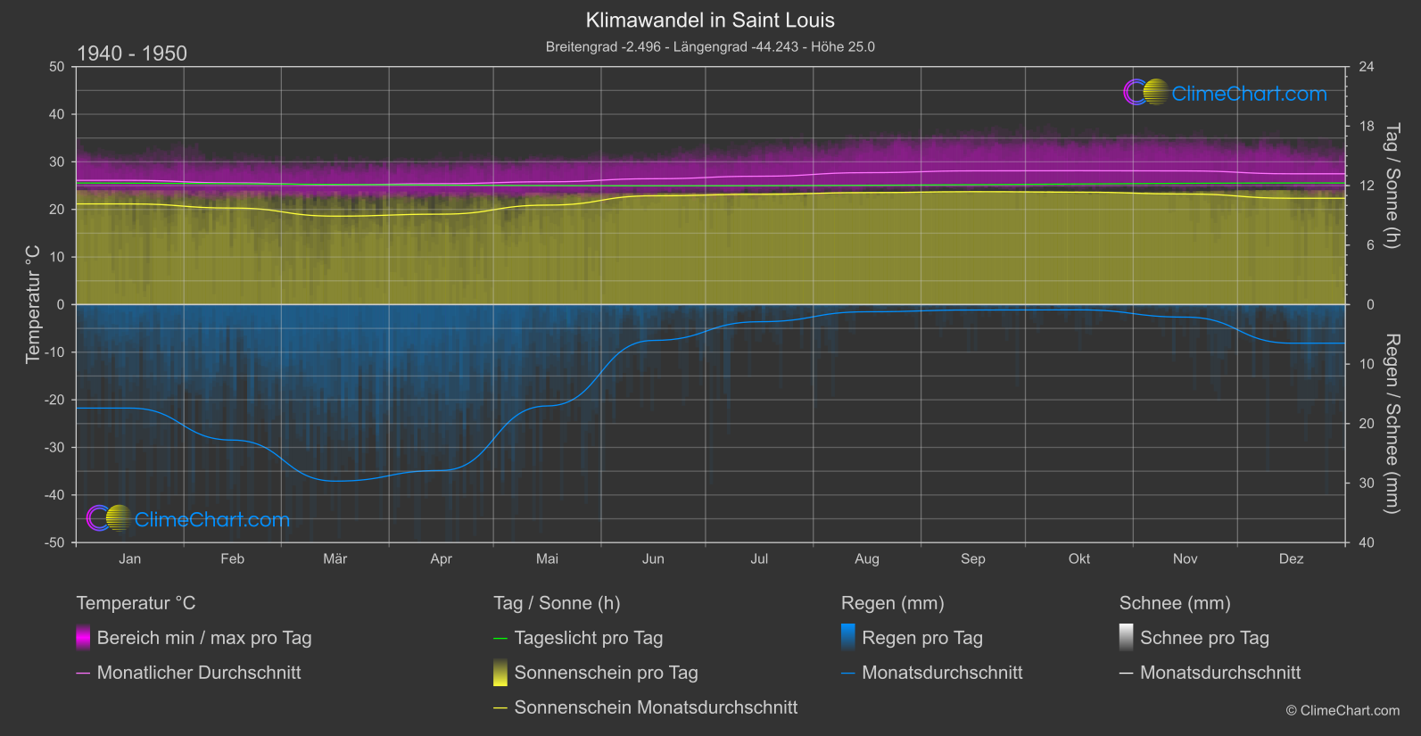 Klimawandel 1940 - 1950: Saint Louis (Brasilien)