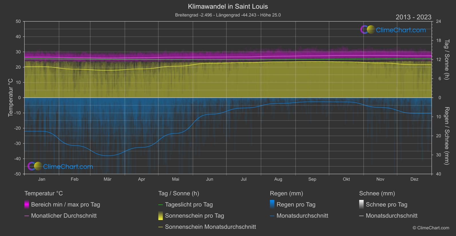 Klimawandel 2013 - 2023: Saint Louis (Brasilien)