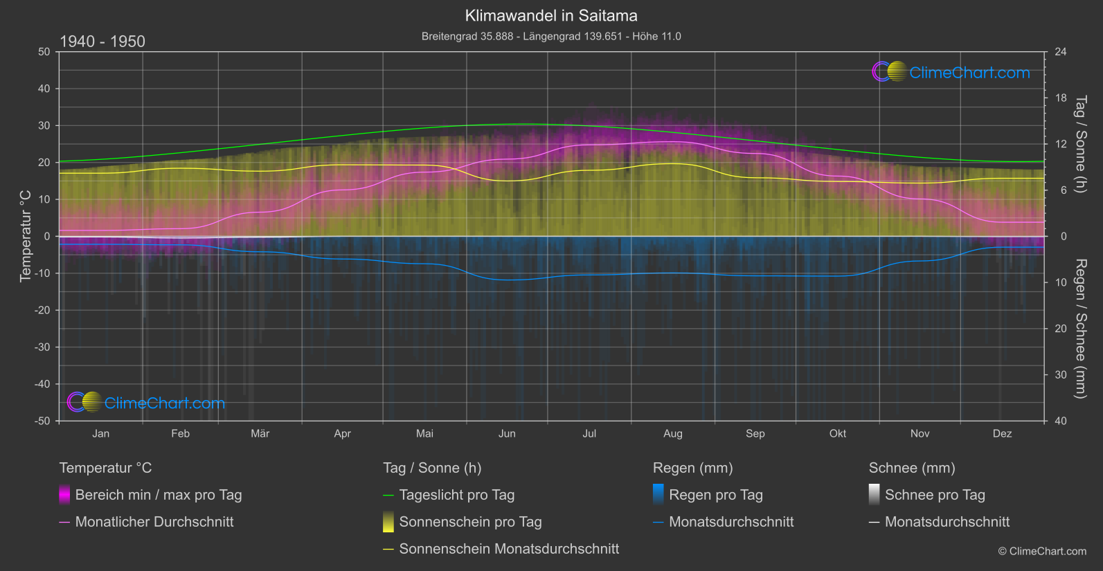 Klimawandel 1940 - 1950: Saitama (Japan)