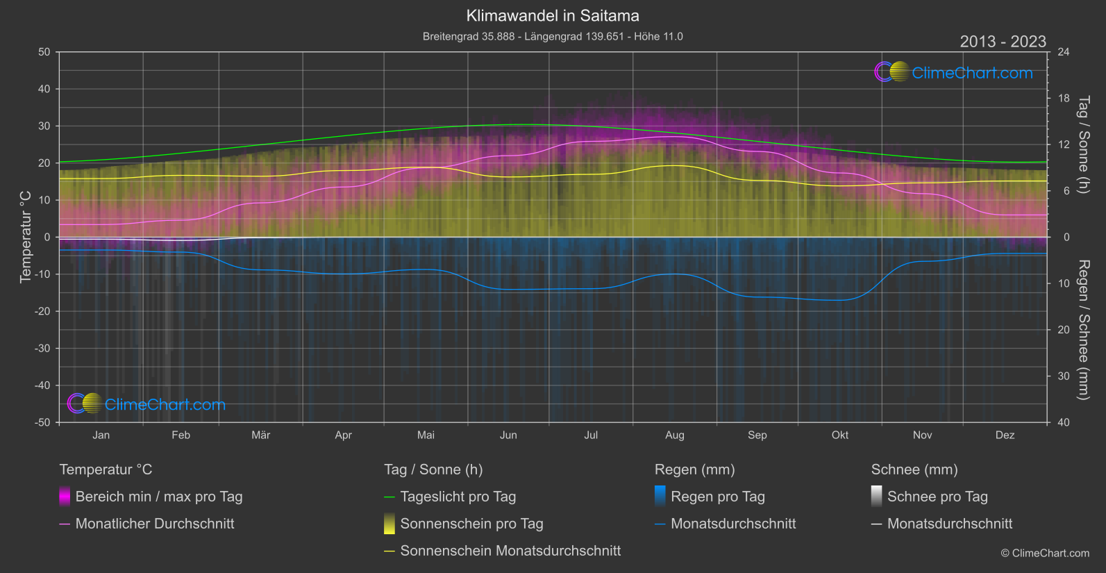 Klimawandel 2013 - 2023: Saitama (Japan)