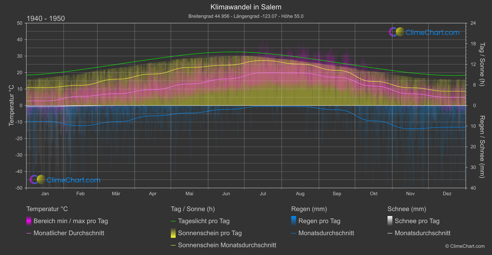 Klimawandel 1940 - 1950: Salem (USA)