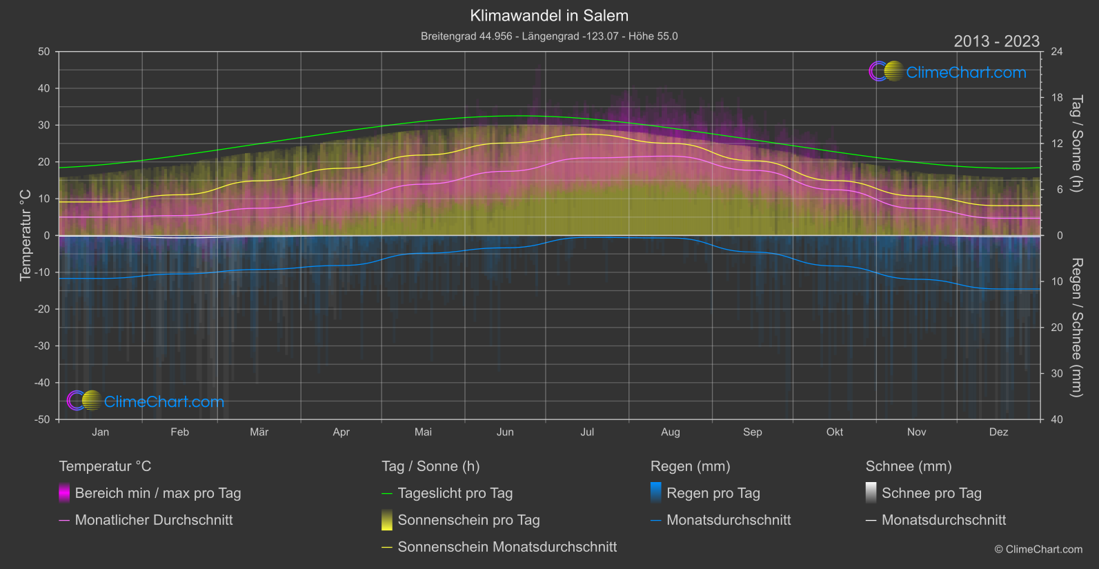 Klimawandel 2013 - 2023: Salem (USA)