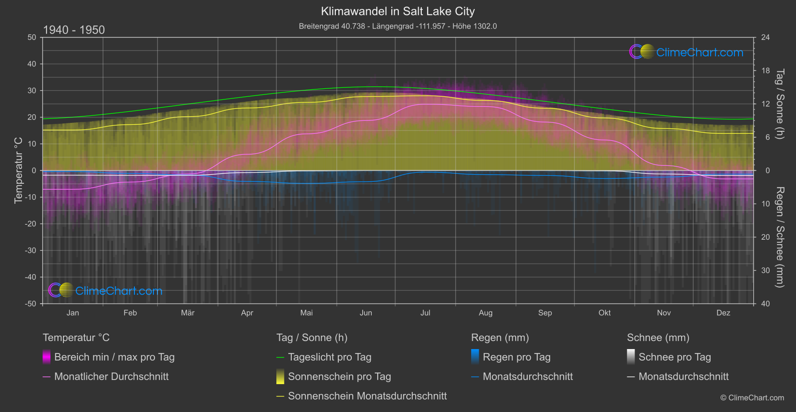 Klimawandel 1940 - 1950: Salt Lake City (USA)