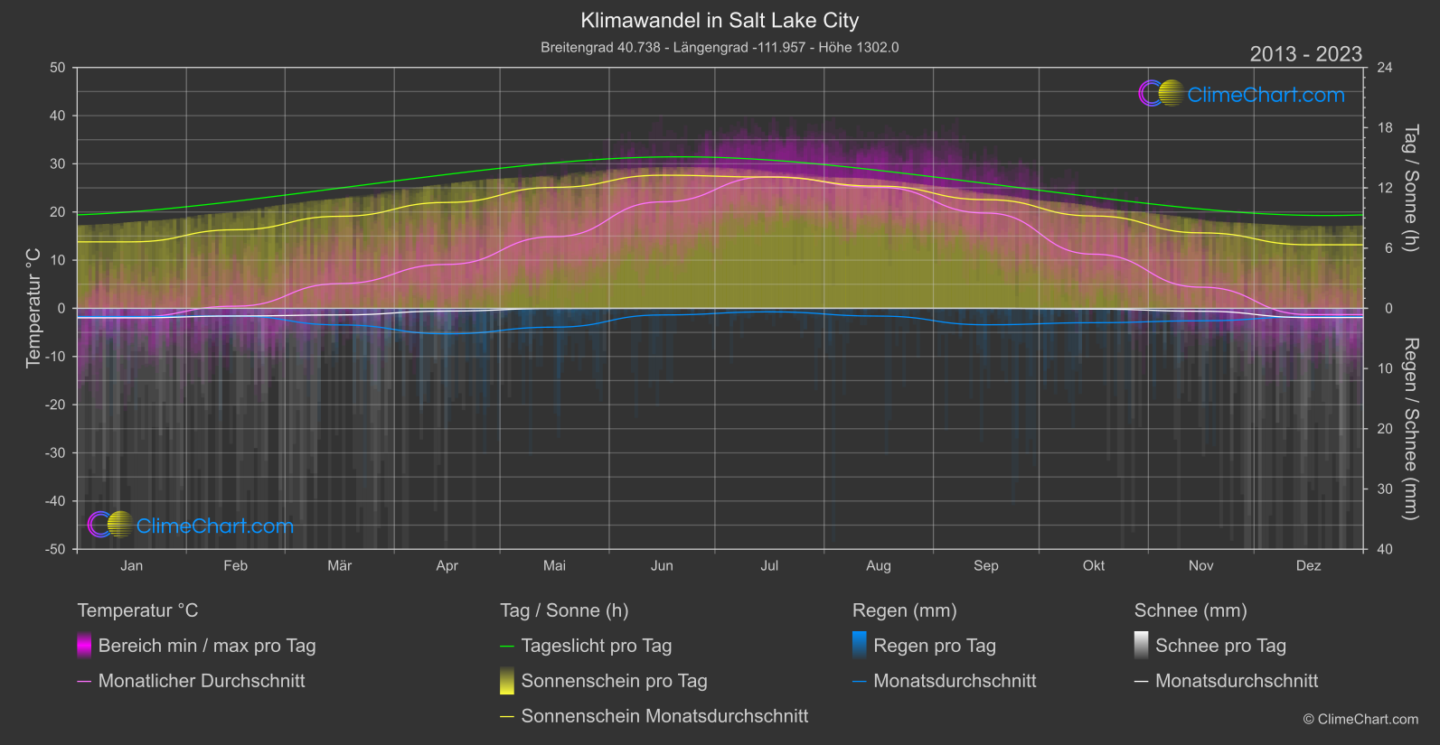 Klimawandel 2013 - 2023: Salt Lake City (USA)