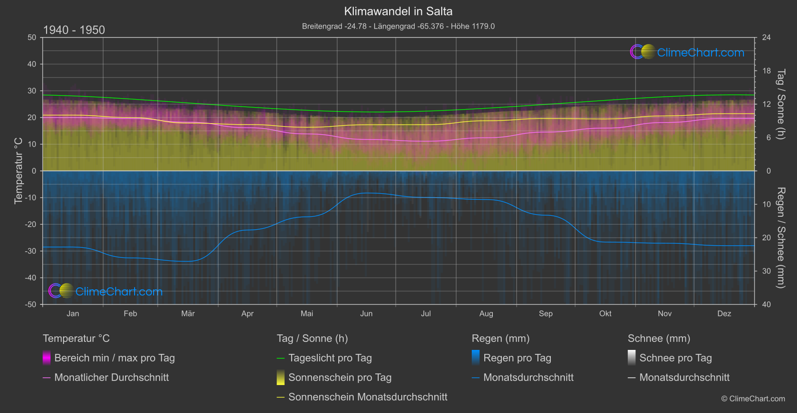 Klimawandel 1940 - 1950: Salta (Argentinien)