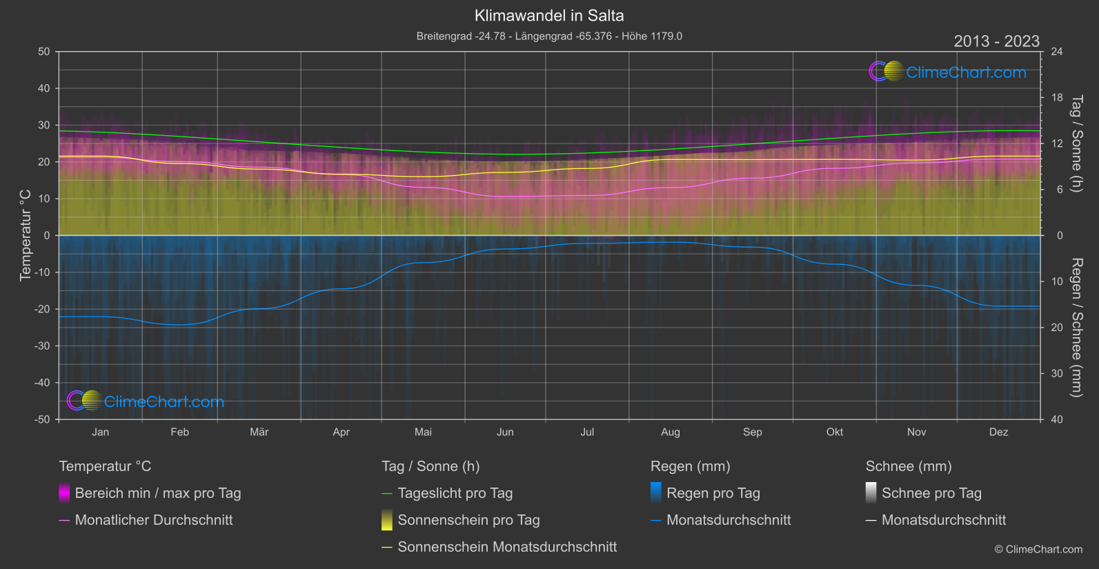 Klimawandel 2013 - 2023: Salta (Argentinien)