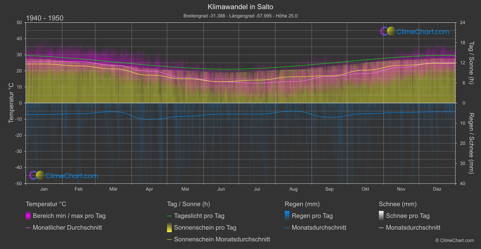 Klimawandel 1940 - 1950: Salto (Uruguay)