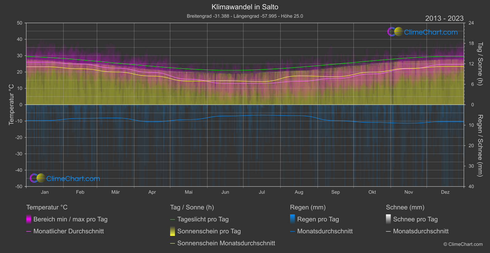 Klimawandel 2013 - 2023: Salto (Uruguay)