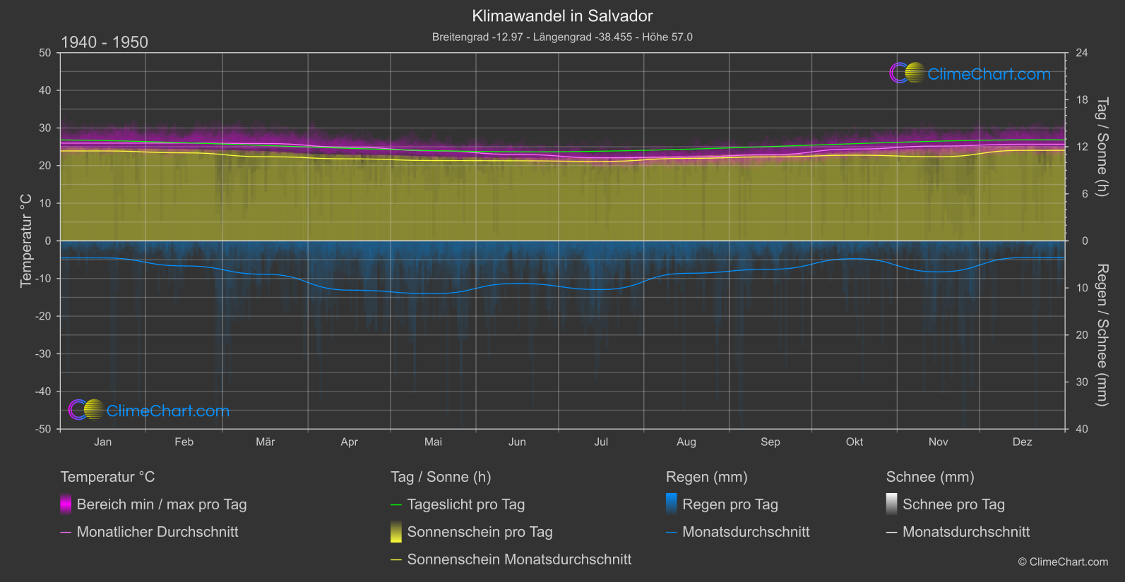 Klimawandel 1940 - 1950: Salvador (Brasilien)