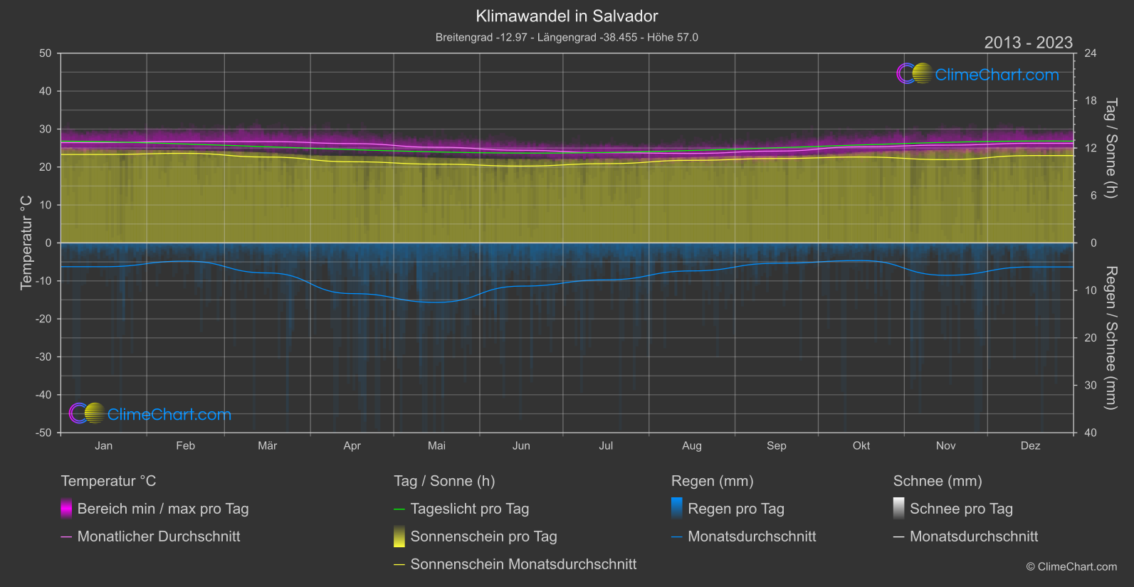 Klimawandel 2013 - 2023: Salvador (Brasilien)