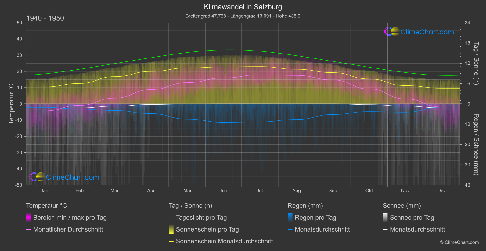 Klimawandel 1940 - 1950: Salzburg (Österreich)