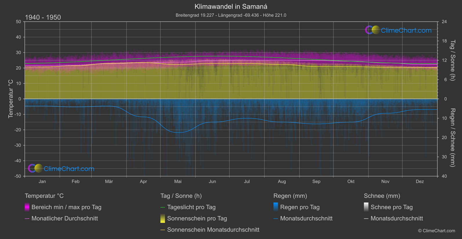 Klimawandel 1940 - 1950: Samaná  (Dominikanische Republik)