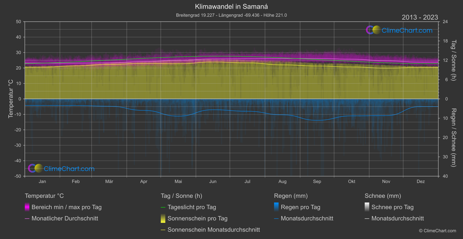 Klimawandel 2013 - 2023: Samaná  (Dominikanische Republik)