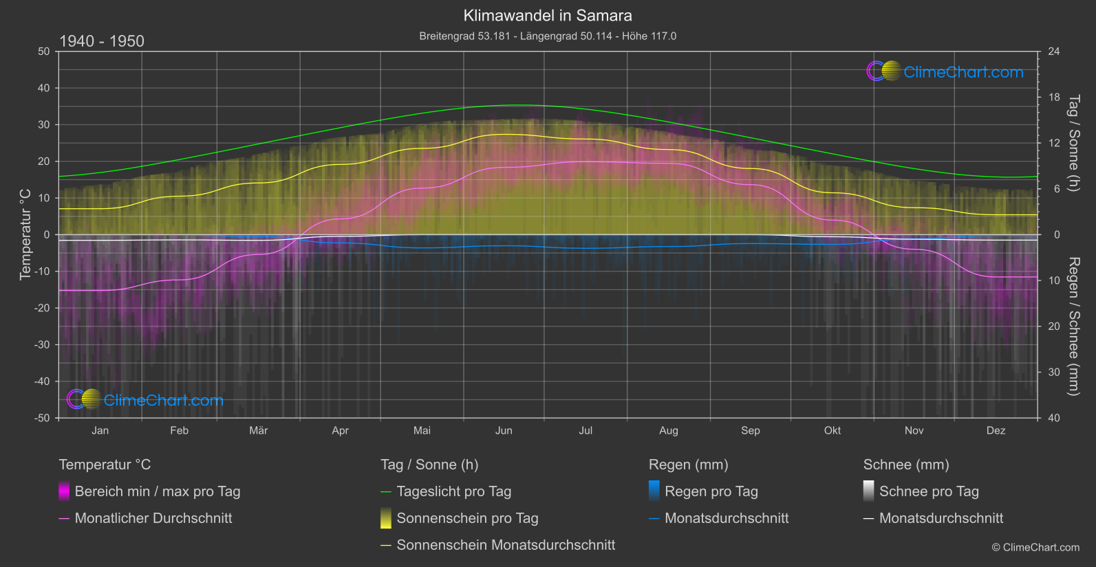 Klimawandel 1940 - 1950: Samara (Russische Föderation)