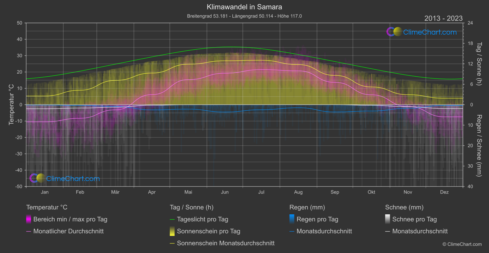 Klimawandel 2013 - 2023: Samara (Russische Föderation)