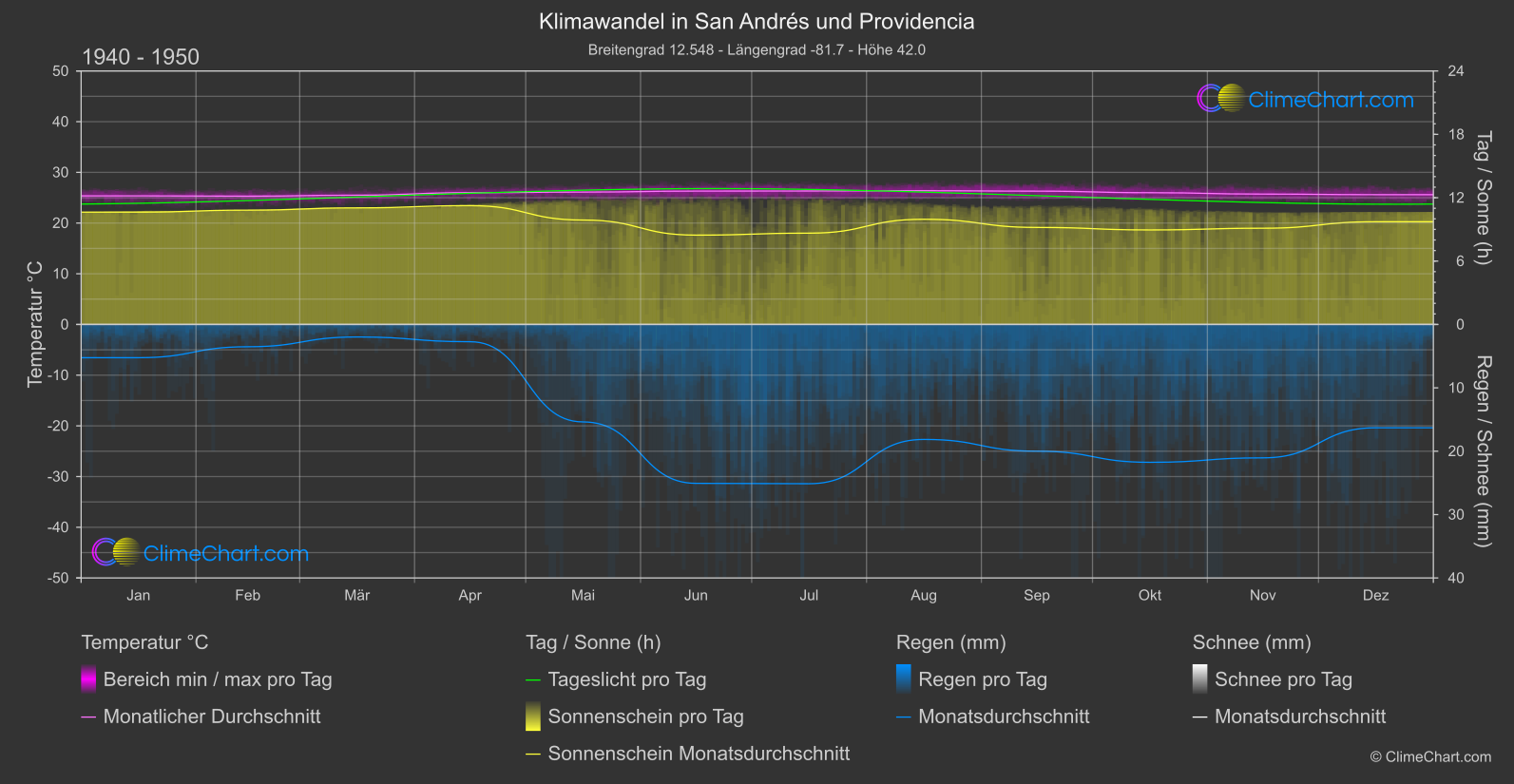 Klimawandel 1940 - 1950: San Andrés und Providencia (Kolumbien)