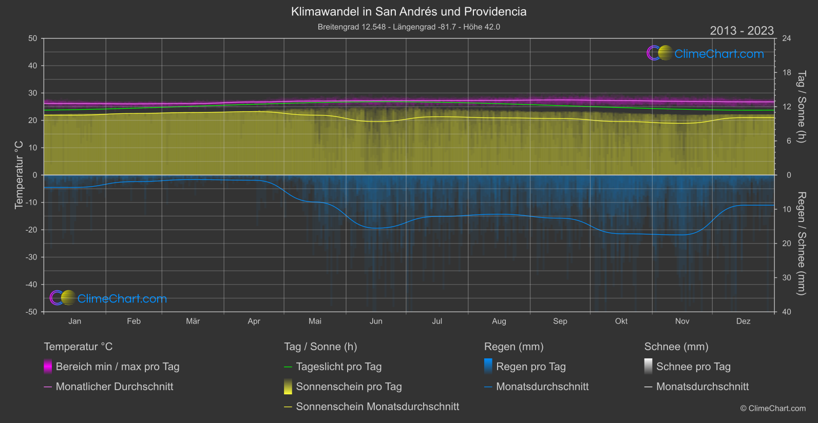 Klimawandel 2013 - 2023: San Andrés und Providencia (Kolumbien)