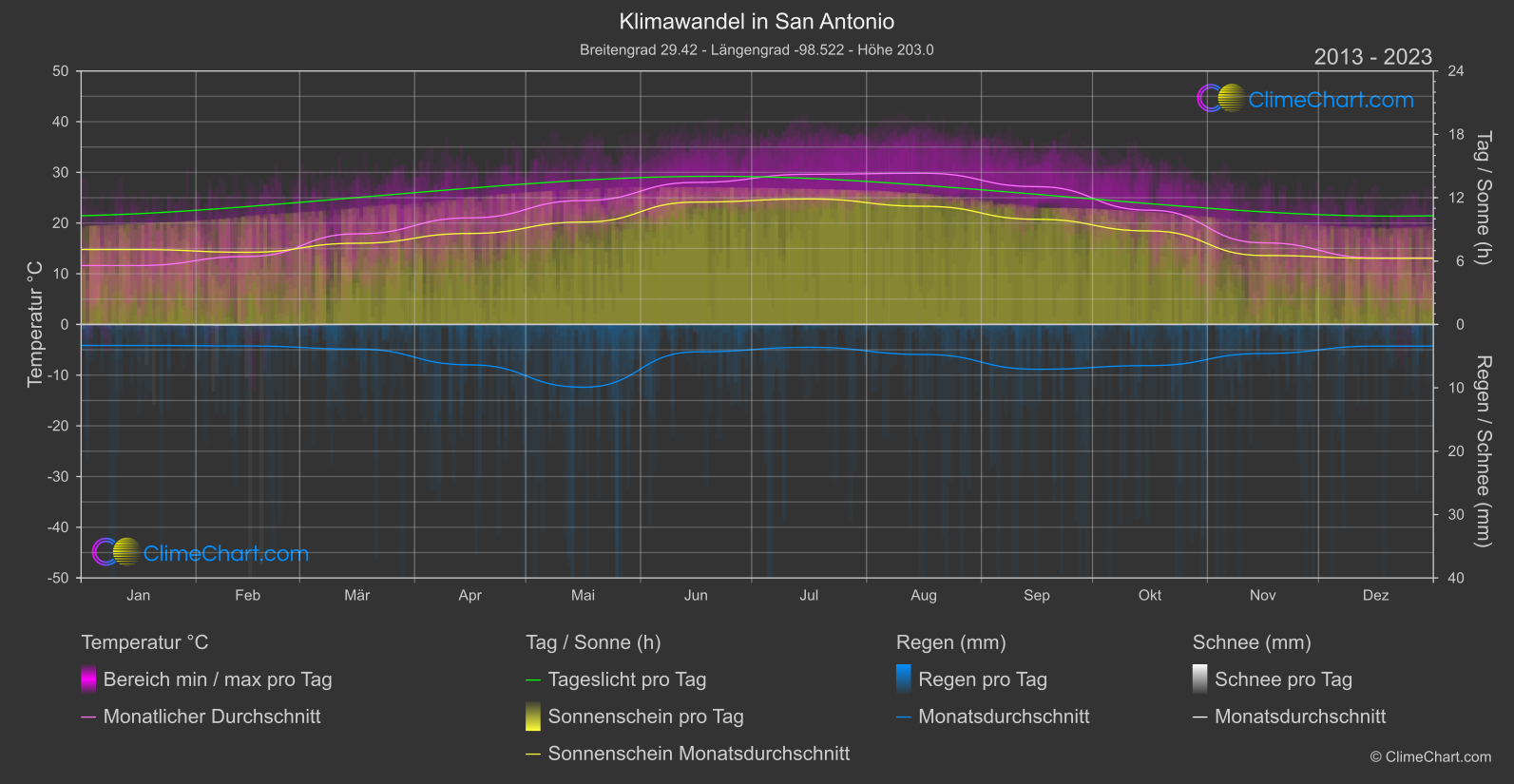 Klimawandel 2013 - 2023: San Antonio (USA)