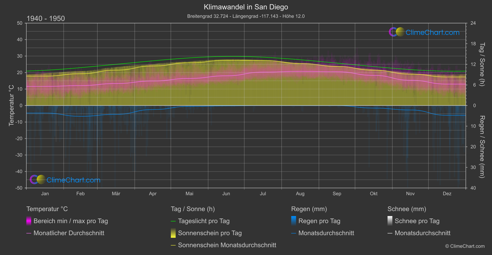 Klimawandel 1940 - 1950: San Diego (USA)