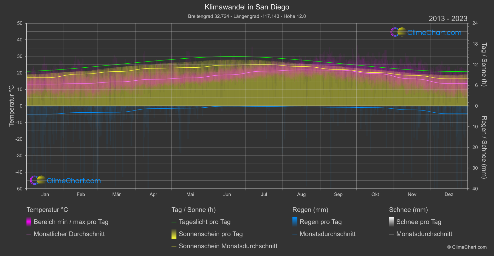 Klimawandel 2013 - 2023: San Diego (USA)