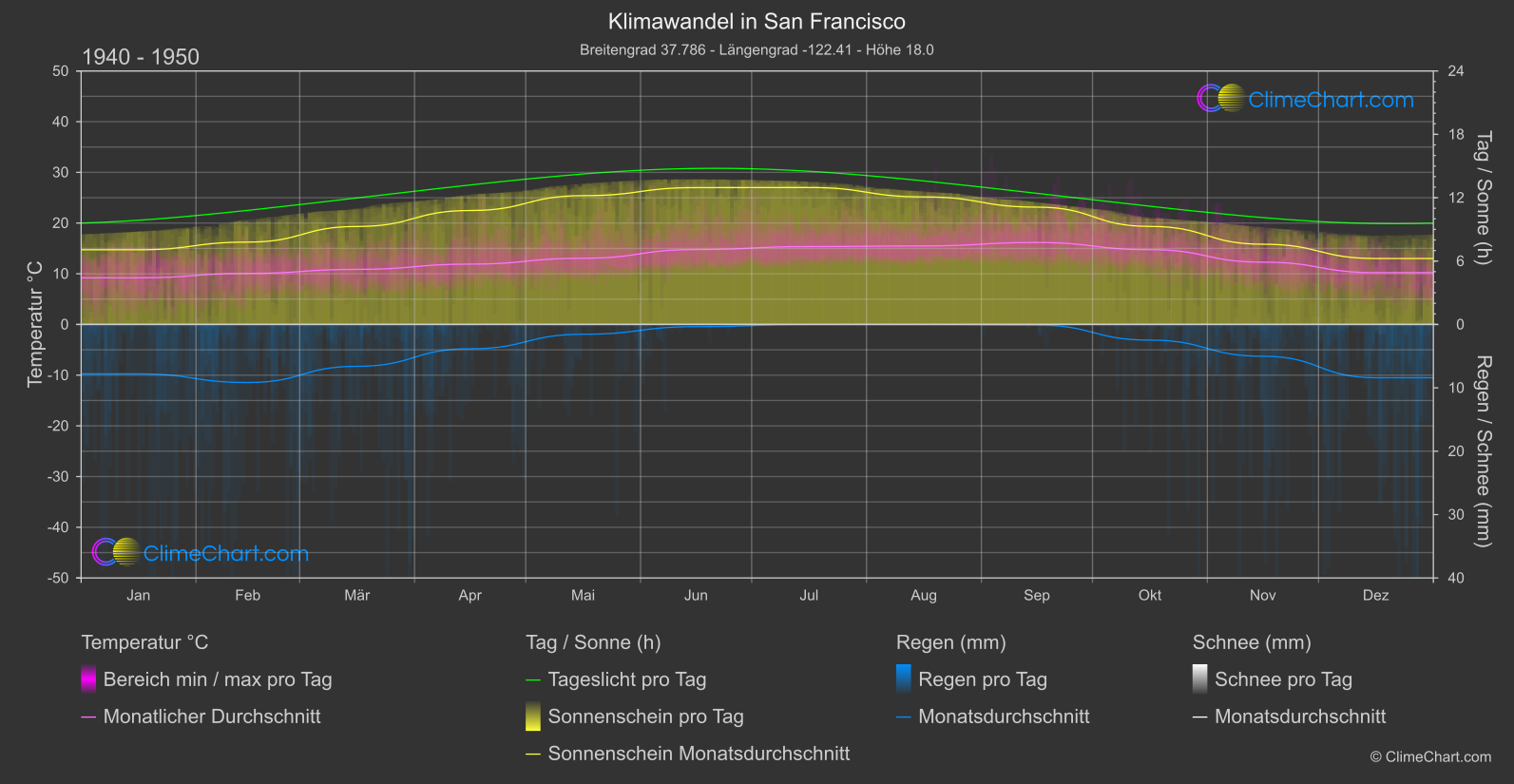 Klimawandel 1940 - 1950: San Francisco (USA)