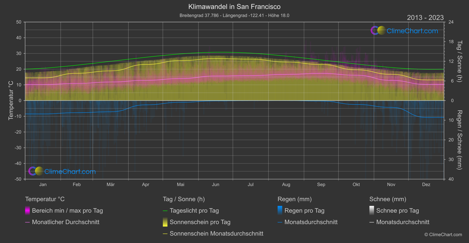 Klimawandel 2013 - 2023: San Francisco (USA)