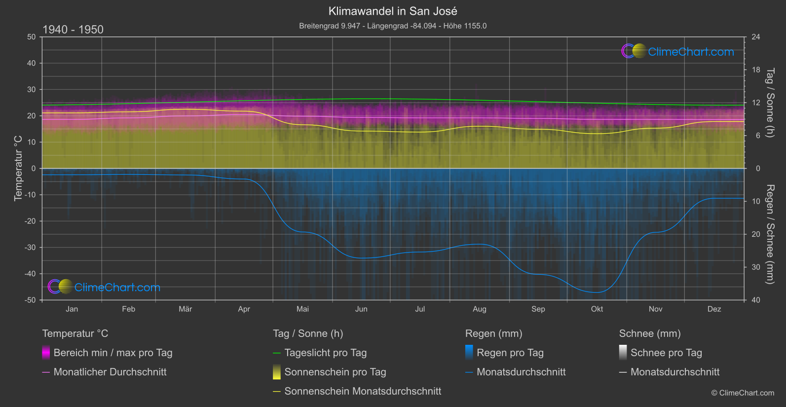 Klimawandel 1940 - 1950: San José (Costa Rica)