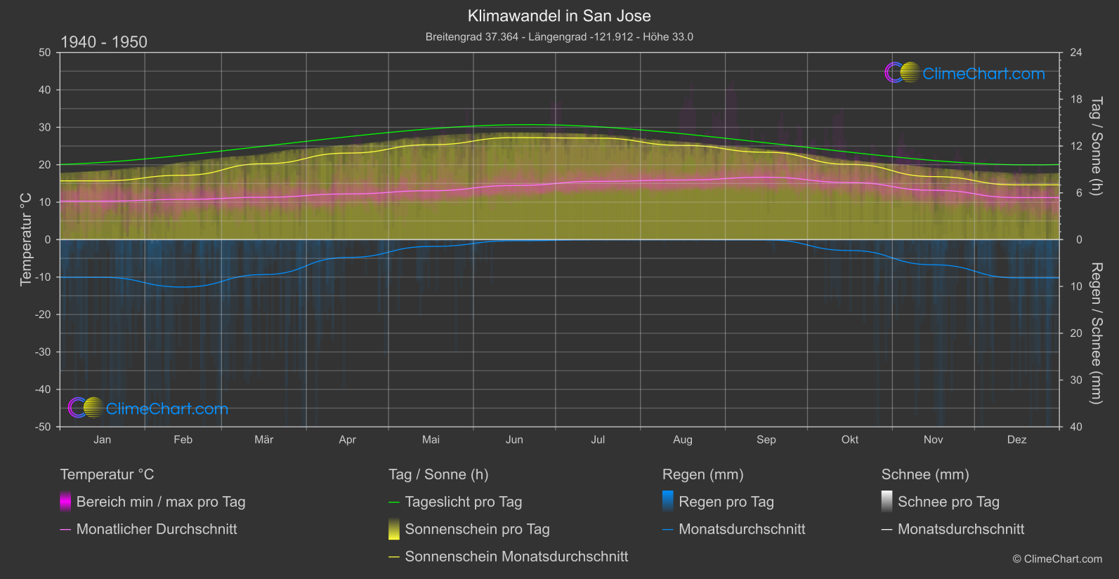 Klimawandel 1940 - 1950: San Jose (USA)