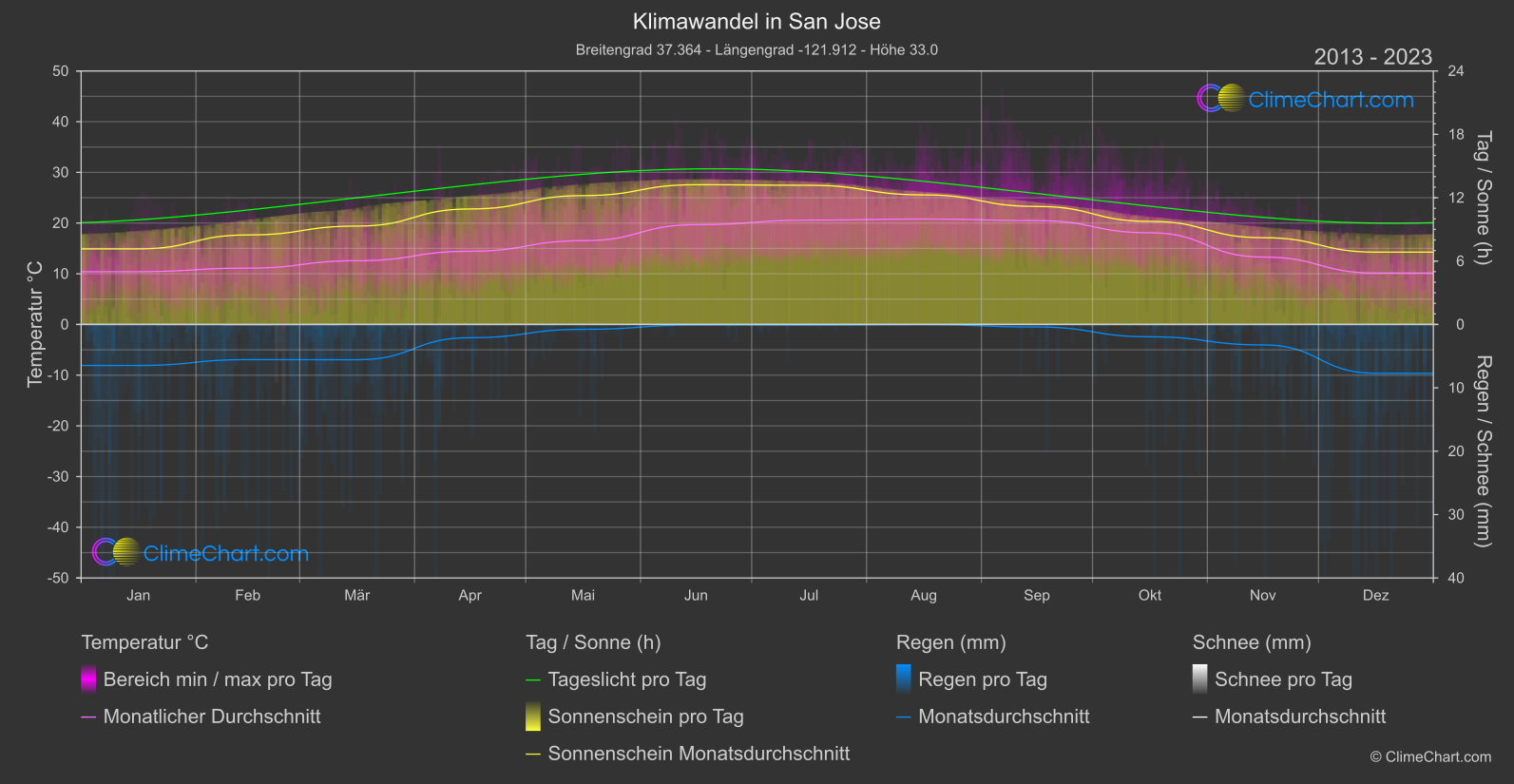 Klimawandel 2013 - 2023: San Jose (USA)