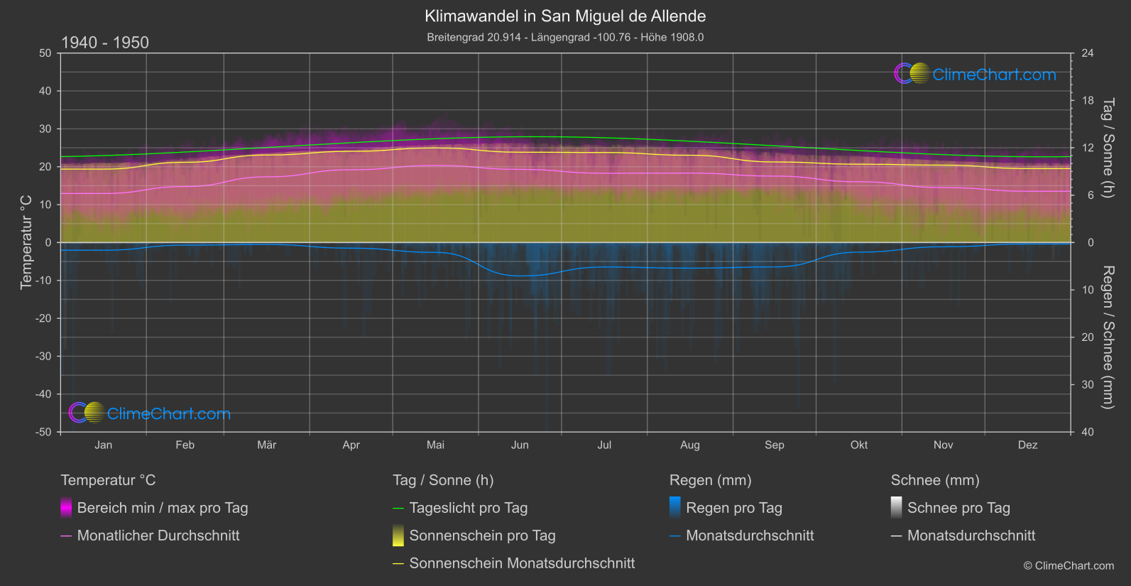 Klimawandel 1940 - 1950: San Miguel de Allende (Mexiko)