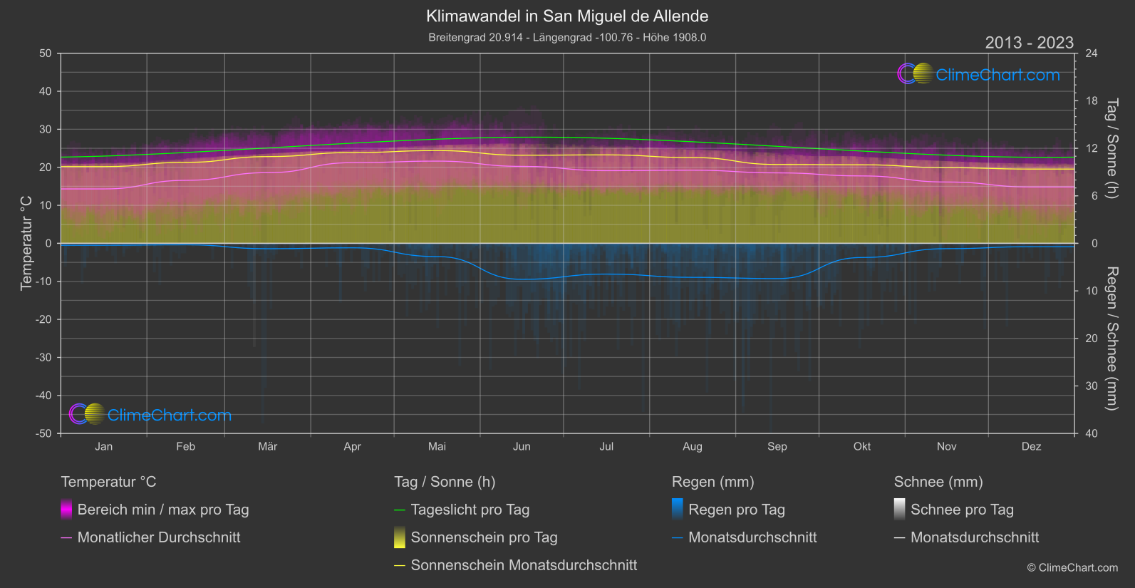 Klimawandel 2013 - 2023: San Miguel de Allende (Mexiko)