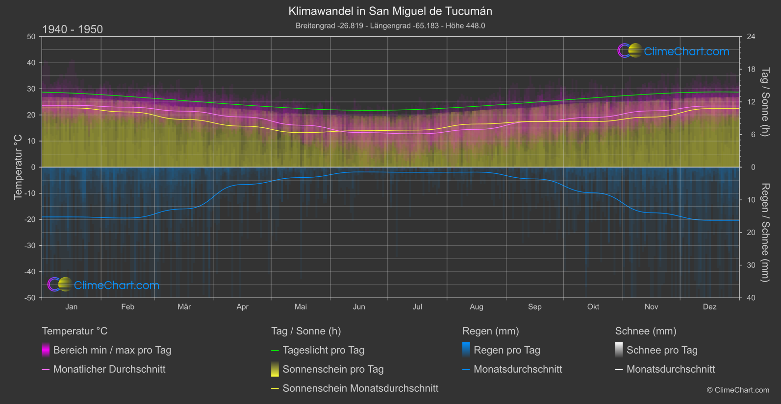 Klimawandel 1940 - 1950: San Miguel de Tucumán (Argentinien)