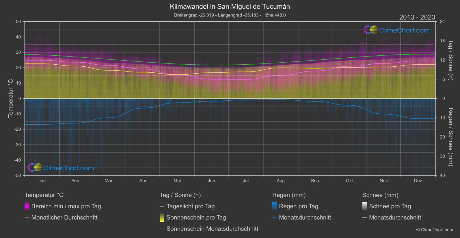 Klimawandel 2013 - 2023: San Miguel de Tucumán (Argentinien)